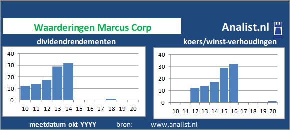 koerswinst/><BR><p>Het aandeel  keerde vijf jaar haar aandeelhouders dividenden uit. </p>We kunnen zeggen dat Marcus Corp op basis van haar historische dividendrendementen en koers/winst-verhoudingen als een dividendloos aandeel getypeerd kan worden. </p><p class=